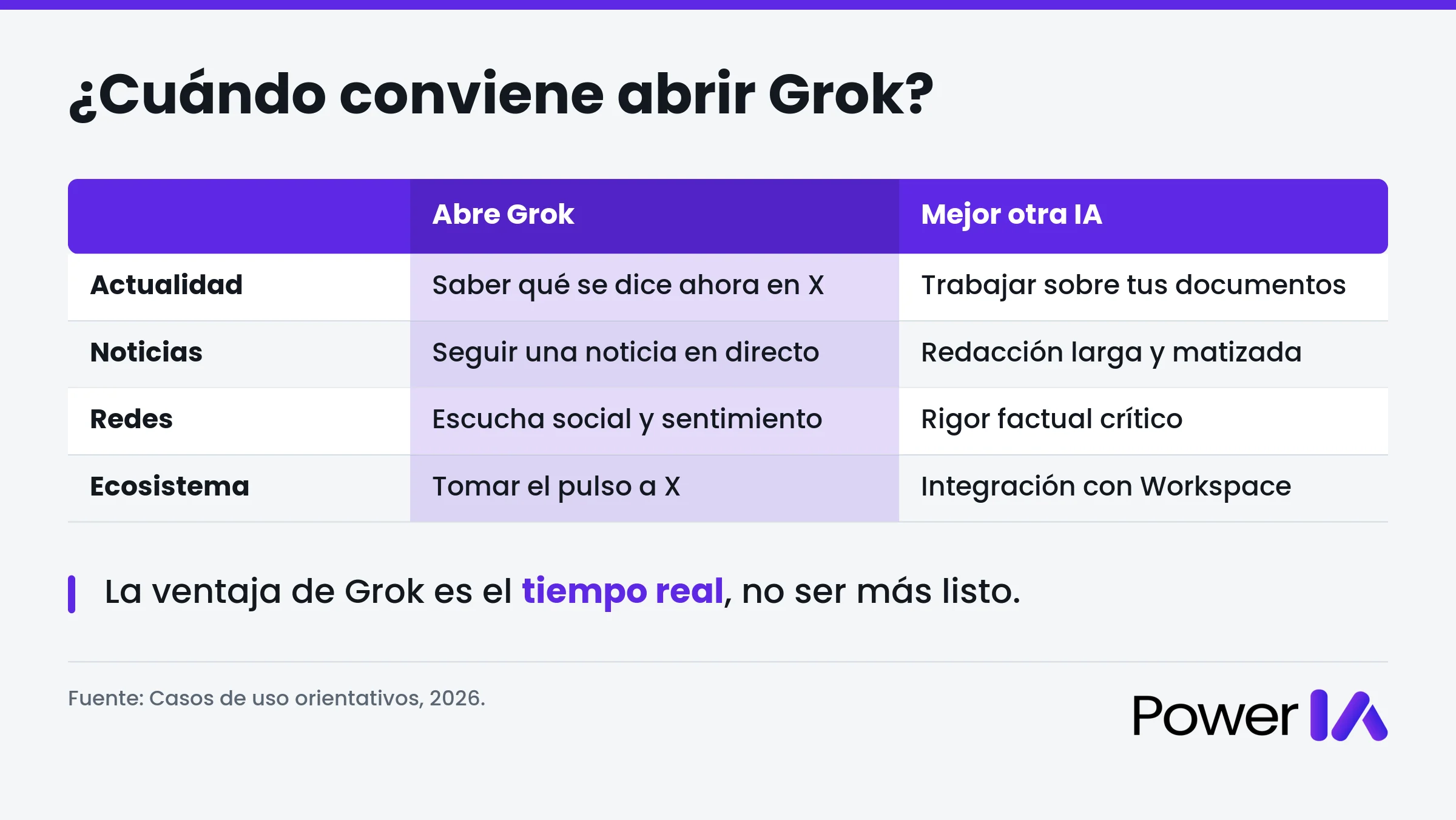 ¿Cuándo conviene abrir Grok?