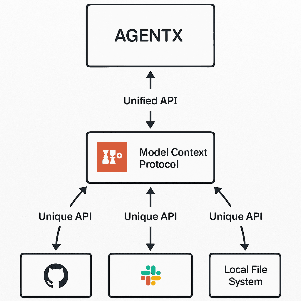 MCP workflow