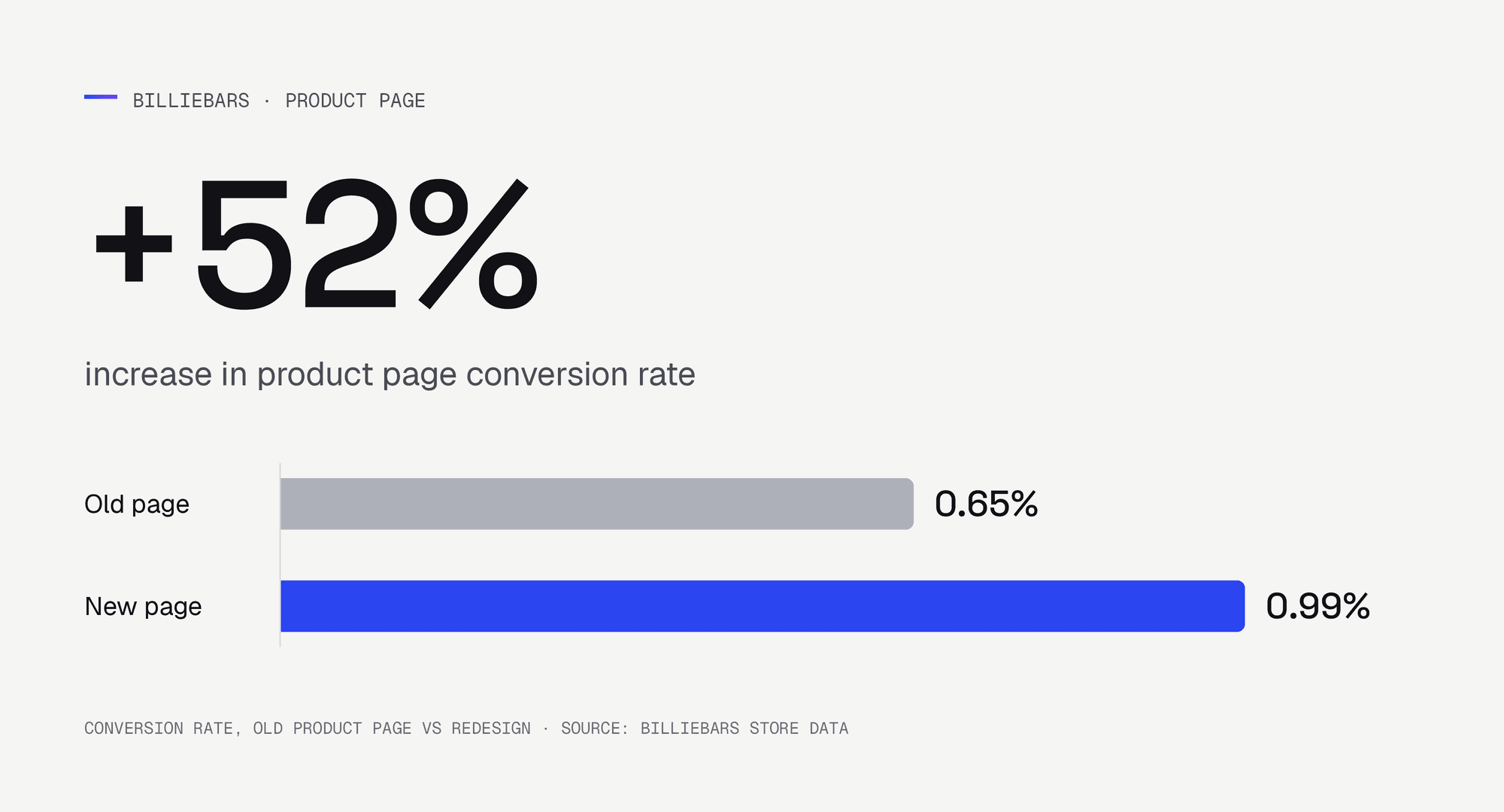 Bar chart: BillieBars product page conversion rate rose from 0.65% on the old page to 0.99% on the new page, a 52% increase.