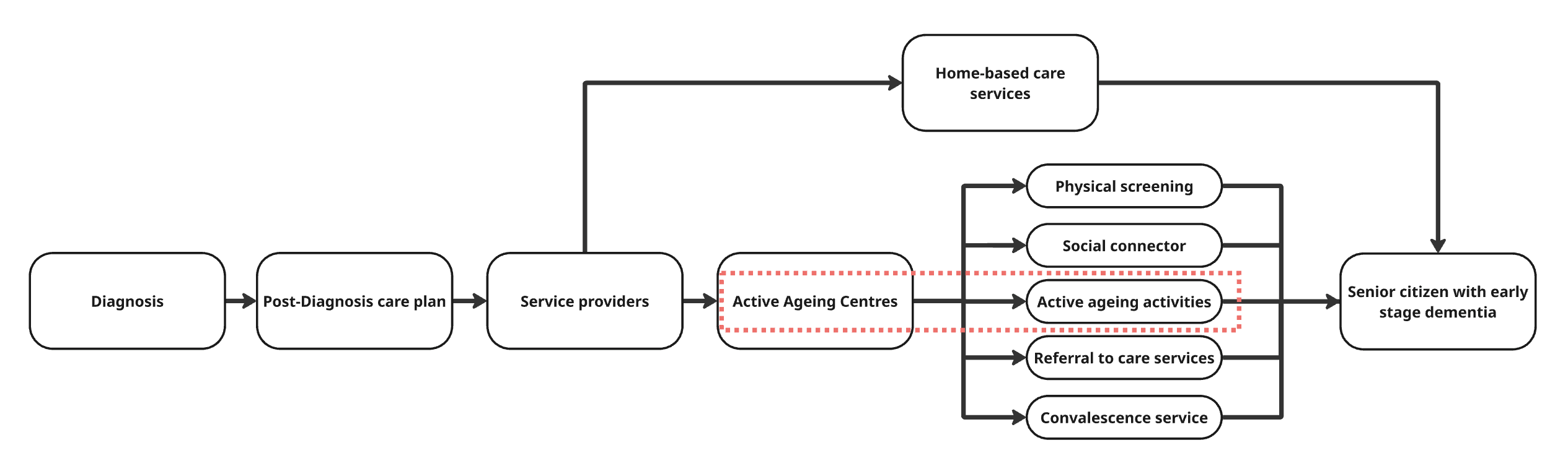 A flowchart for how a person diagnosed with dementia might interact with available services in Singapore.