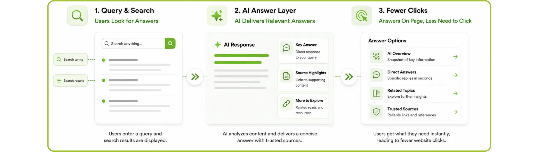 AI search flow showing discovery, AI answers, and reduced website clicks.
