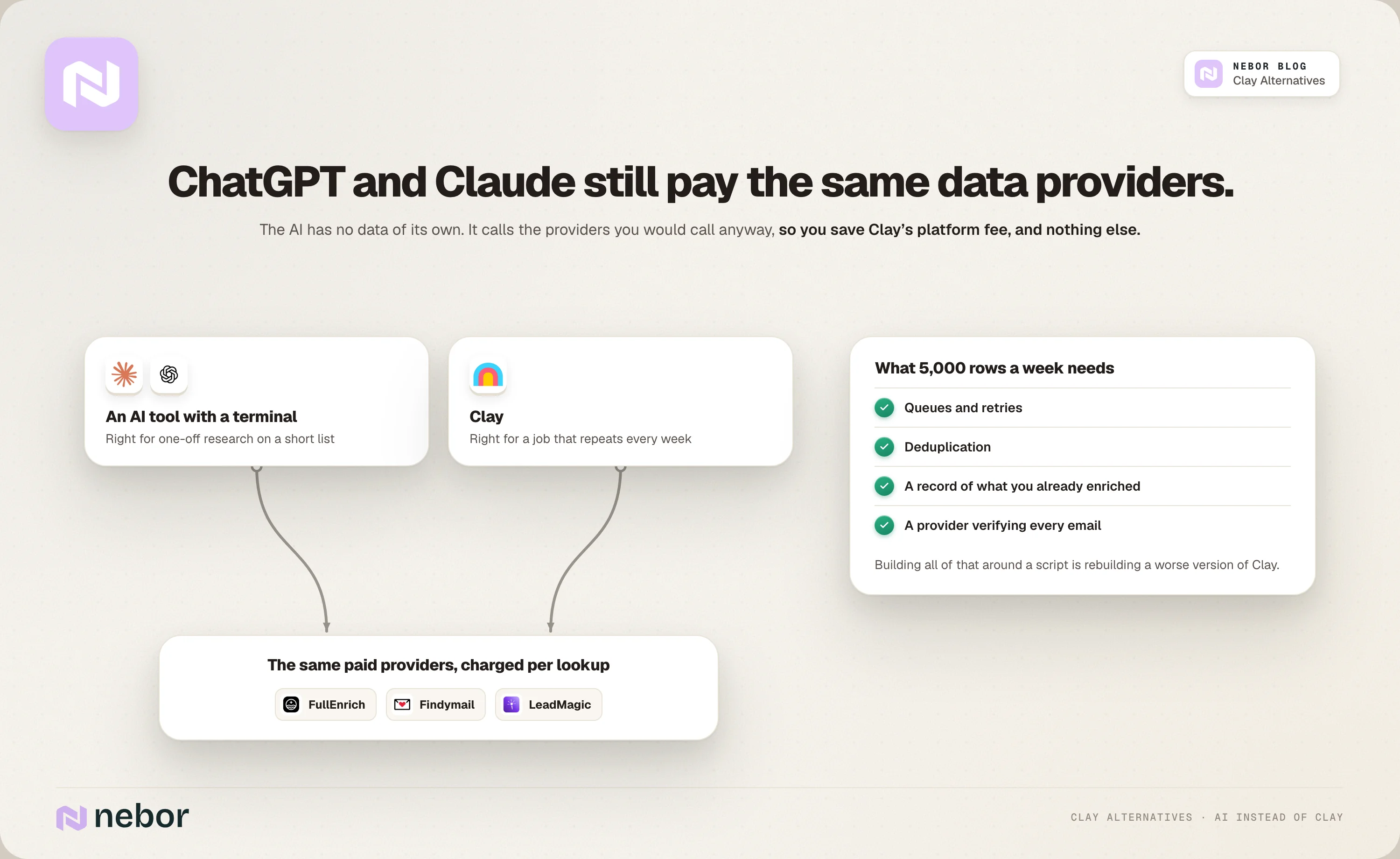 ChatGPT, Claude and Clay all calling the same paid data providers, plus what 5,000 rows a week needs