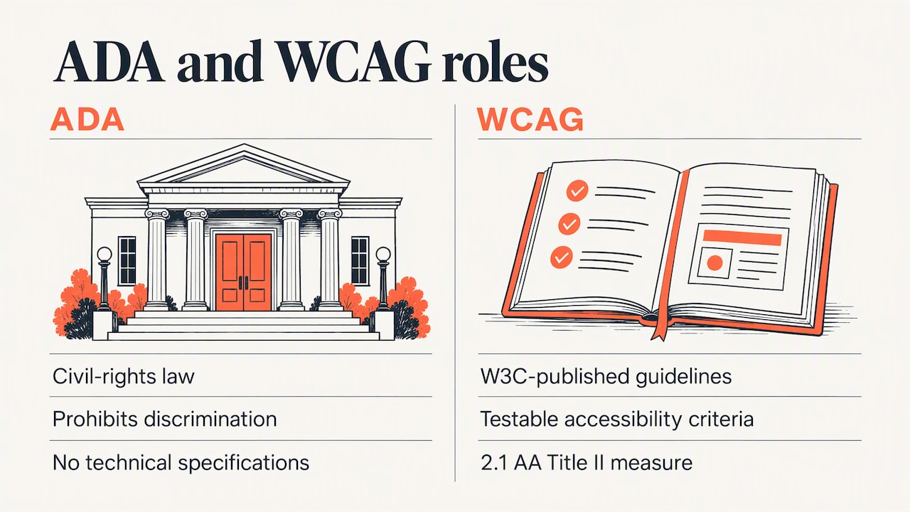 ADA vs. WCAG: how the two fit together — overview diagram