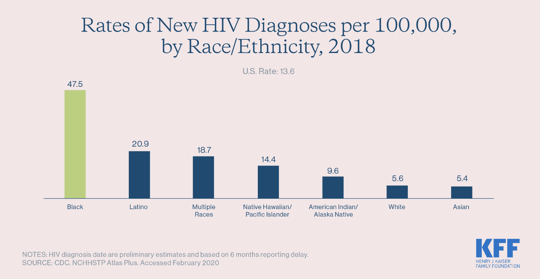 Rates of new HIV diagnoses