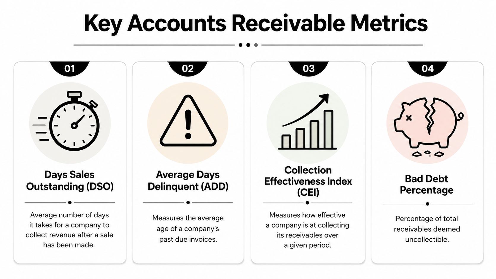 An infographic detailing four key accounts receivable metrics with icons and brief explanations for financial tracking.