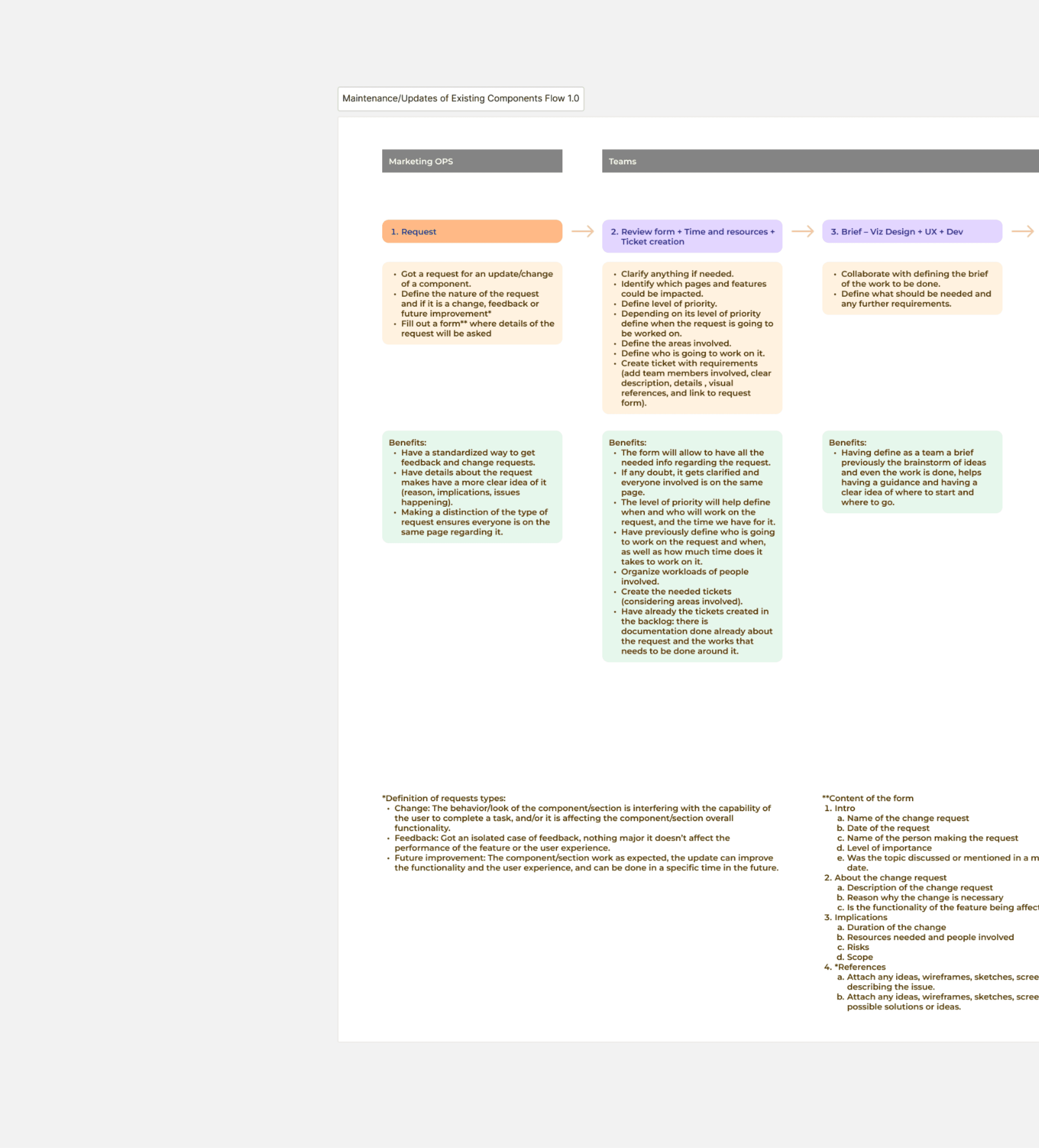 Part of one of the processes workflows