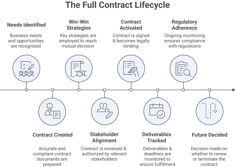 Contract lifecycle flow diagram