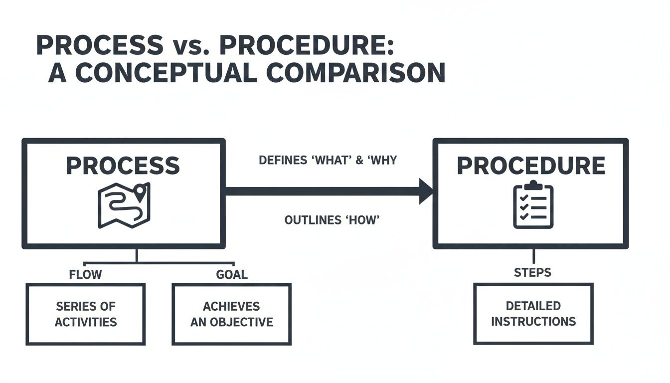 Diagram comparing Process and Procedure, outlining their definitions, flow, goals, and detailed steps.