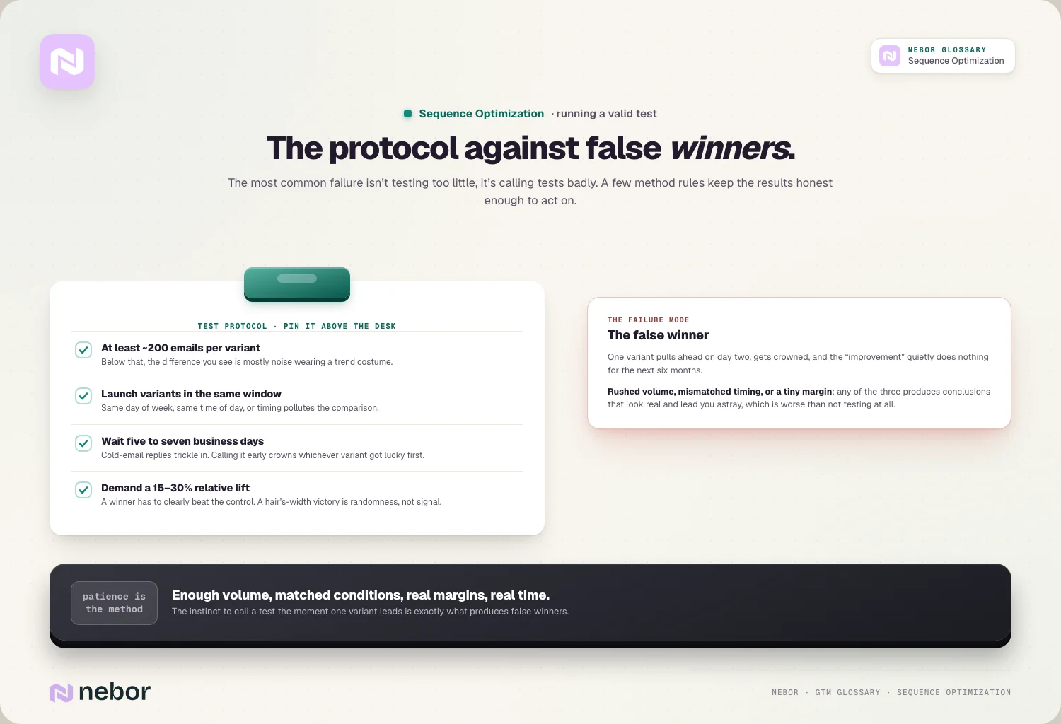 The protocol: 200/variant, matched windows, 5–7 days, 15–30% lift, vs the false winner