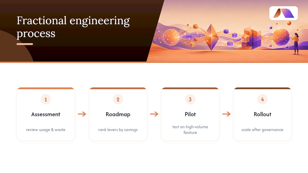 Why Fractional Engineering Speeds This Up — overview diagram