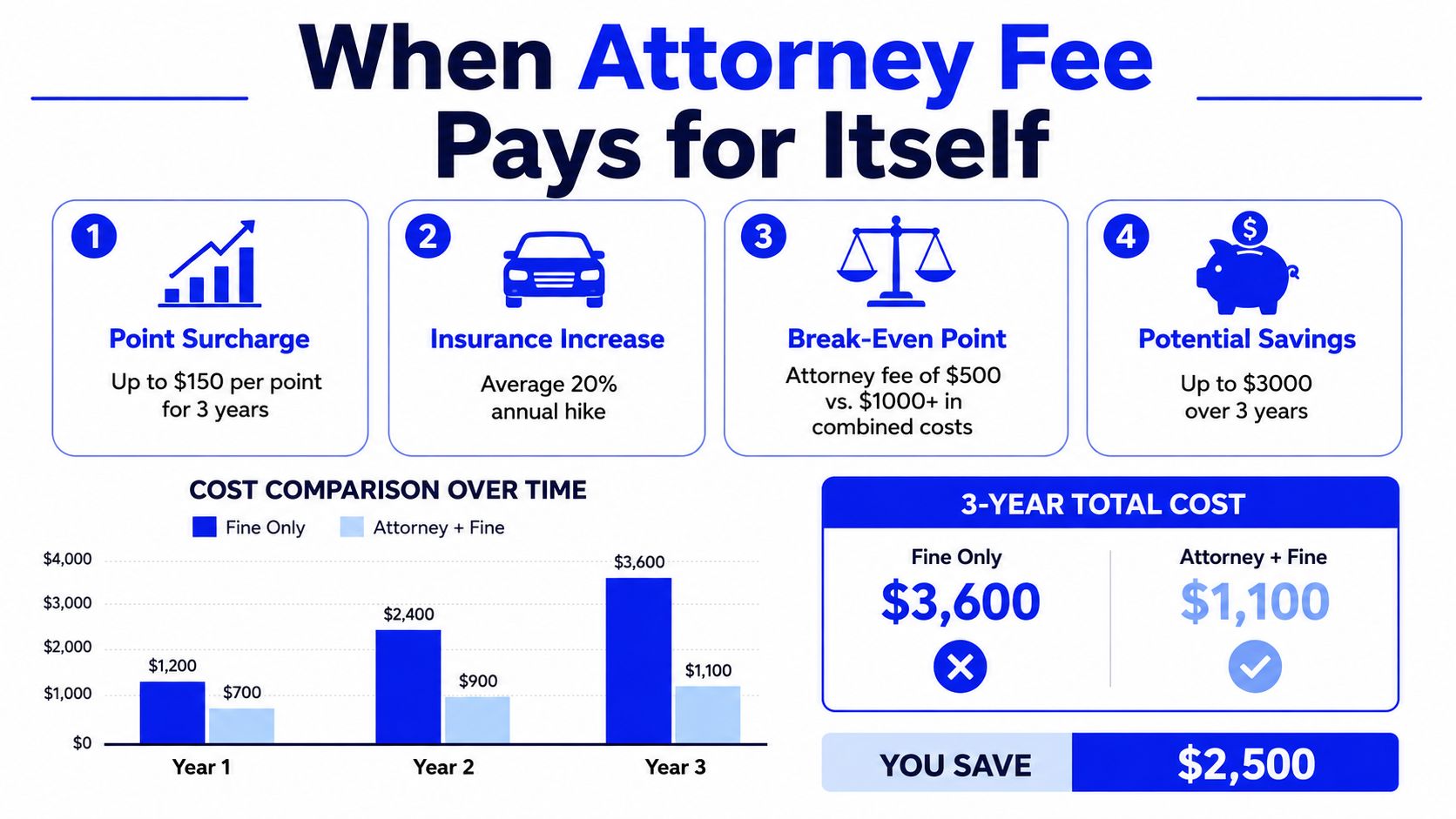 An infographic comparing costs of handling a speeding ticket with or without hiring an attorney over three years.