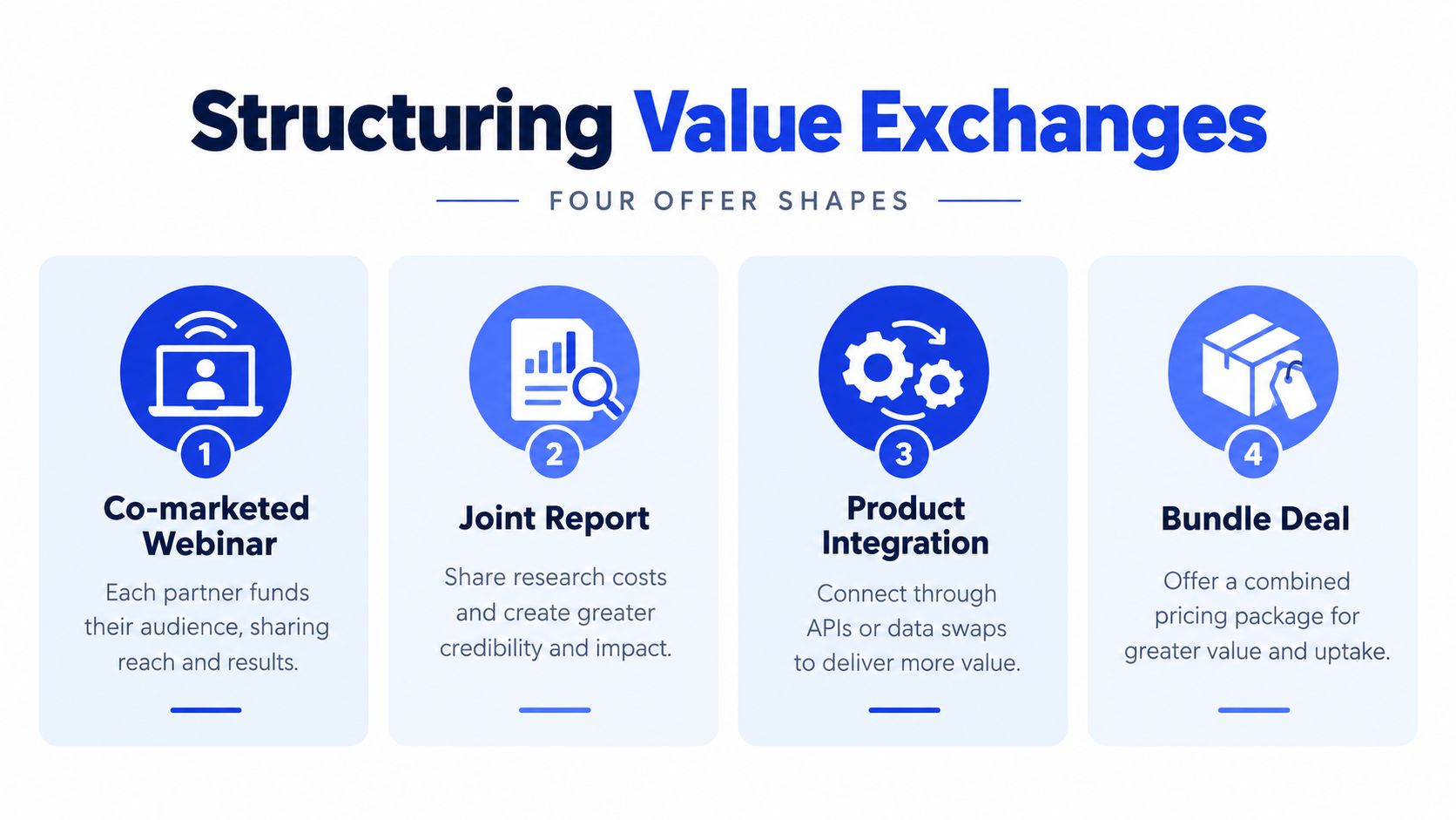A diagram illustrating four different shapes of value exchanges for partnership development including webinars, reports, integrations, and bundles.