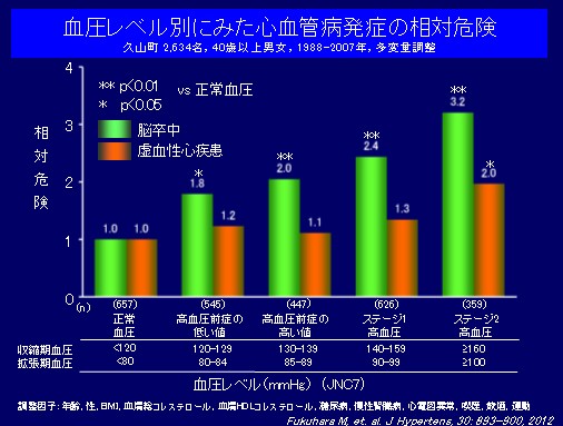 高血圧の合併症