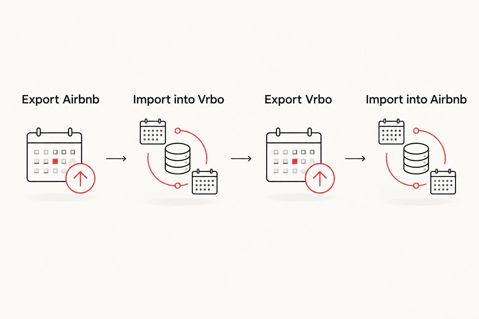 Four steps showing reciprocal Airbnb and Vrbo calendar imports