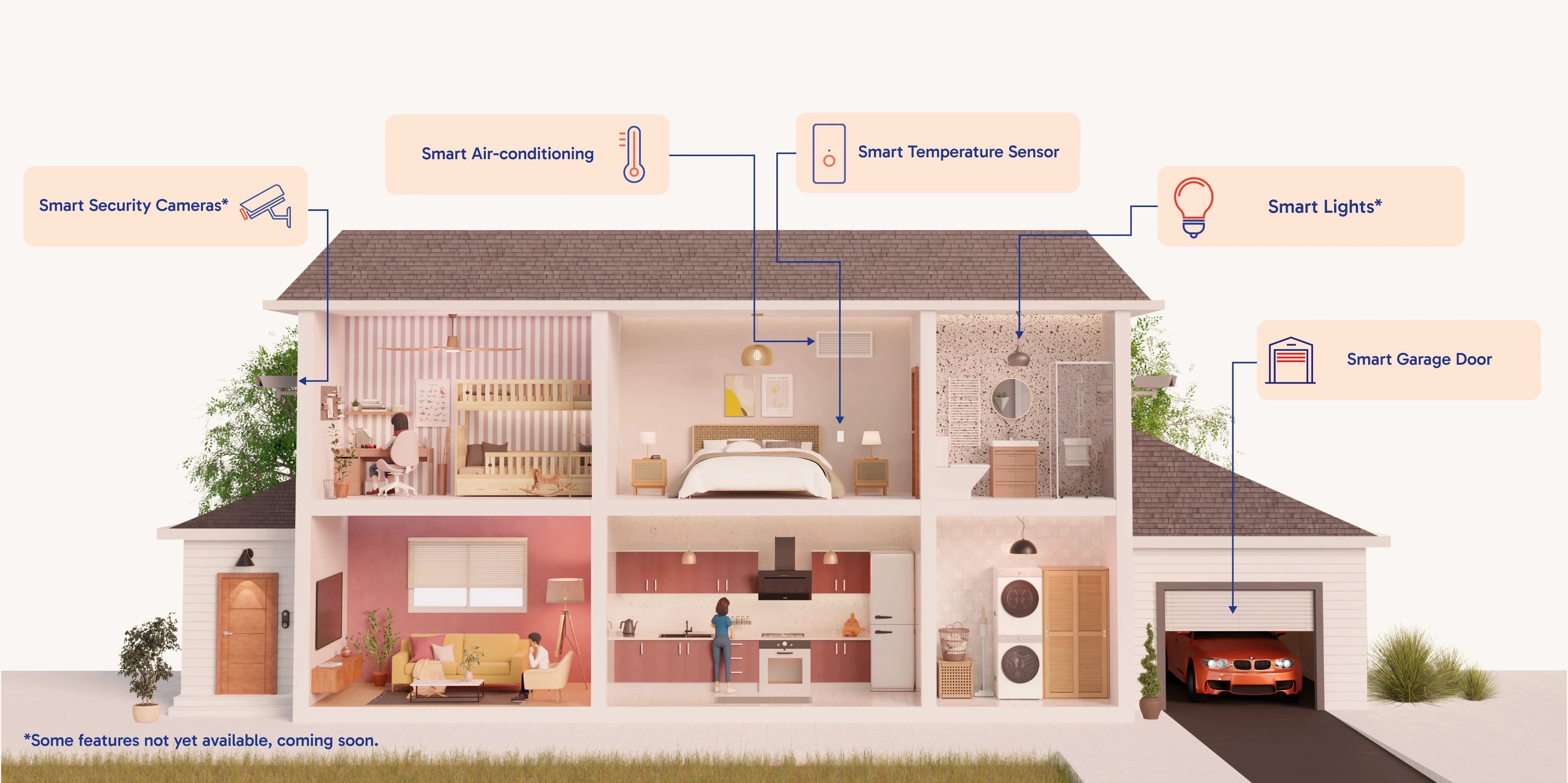 Illustration of a home showing how MyPlaceIQ integrates smart air-conditioning with connected devices like smart lights, blinds, fans, security cameras, door locks, video doorbells and a smart garage door to create a super smart, energy-efficient home.