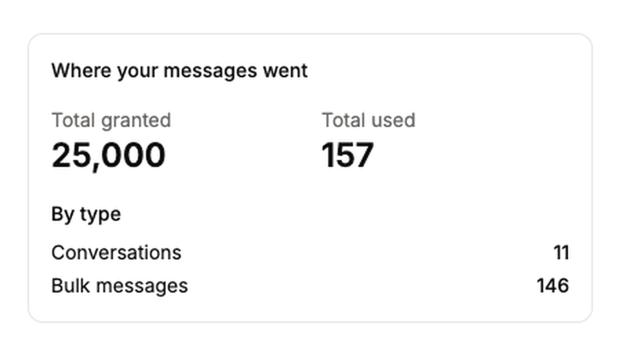 Where your messages went panel showing total granted and total used, broken down by type.