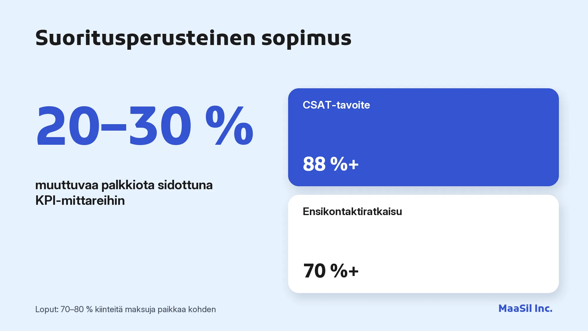 Infografiikka: 20–30 % muuttuvaa palkkiota KPI-mittareihin sidottuna, CSAT-tavoite 88 % ja ensikontaktiratkaisu 70 %