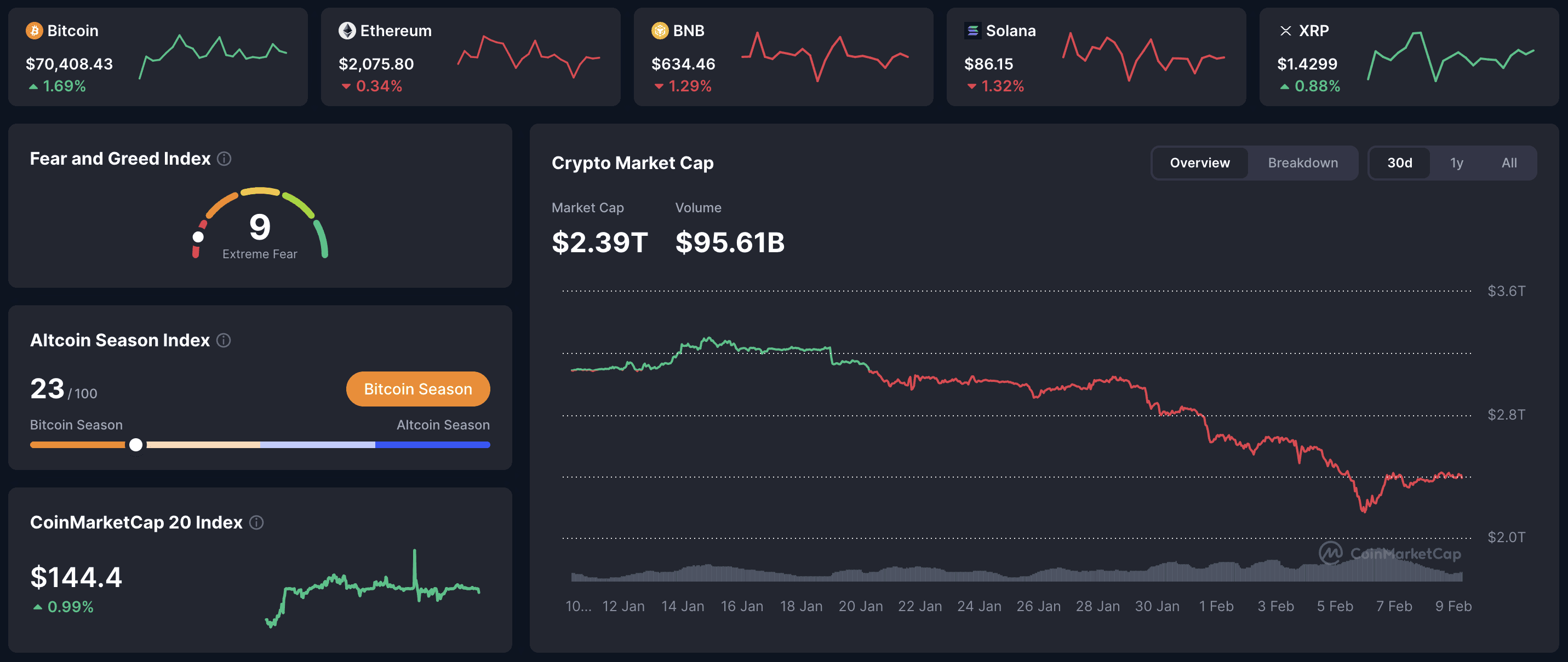 CoinMarketCap crypto market dashboard – BTC 70,408 (+1.69%), ETH 2,075.80 (–0.34%), BNB 634.46 (–1.29%), SOL 86.15 (–1.32%), XRP 1.4299 (+0.88%); total market cap $2.39T, volume $95.61B, Fear & Greed 9, Altcoin Season Index 23.