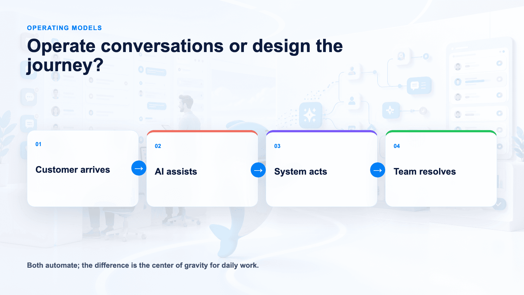 Operating model from customer arrival through team resolution
