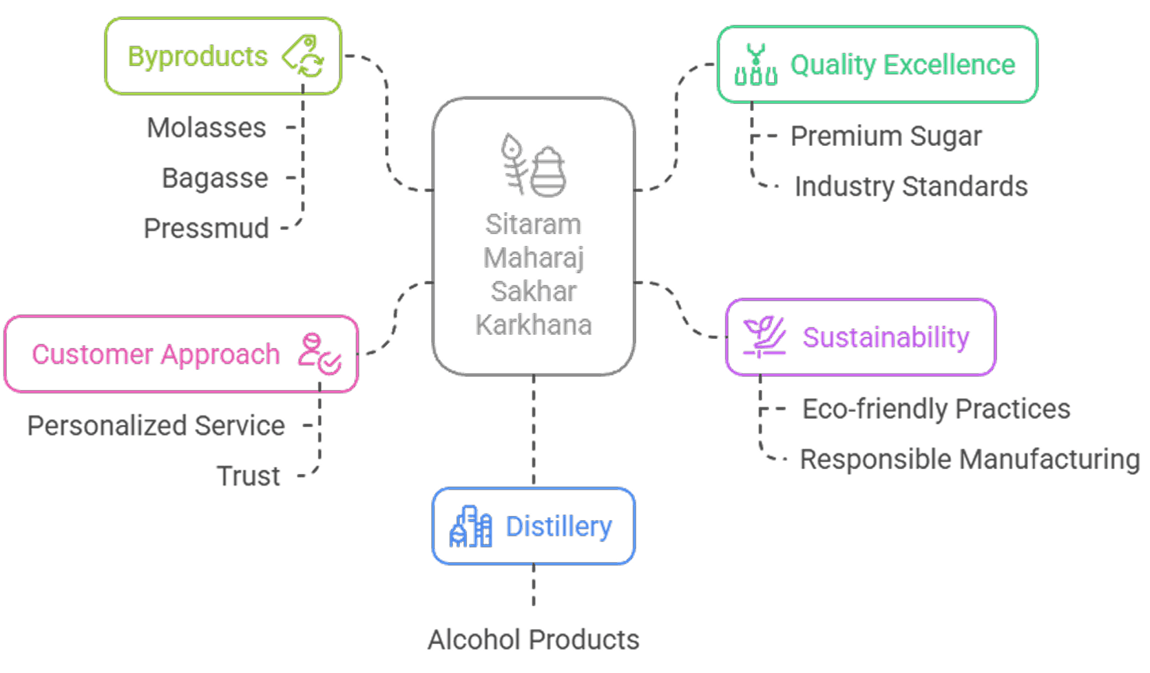 A mindmap explaining about the experience at Sitaram Sugars 