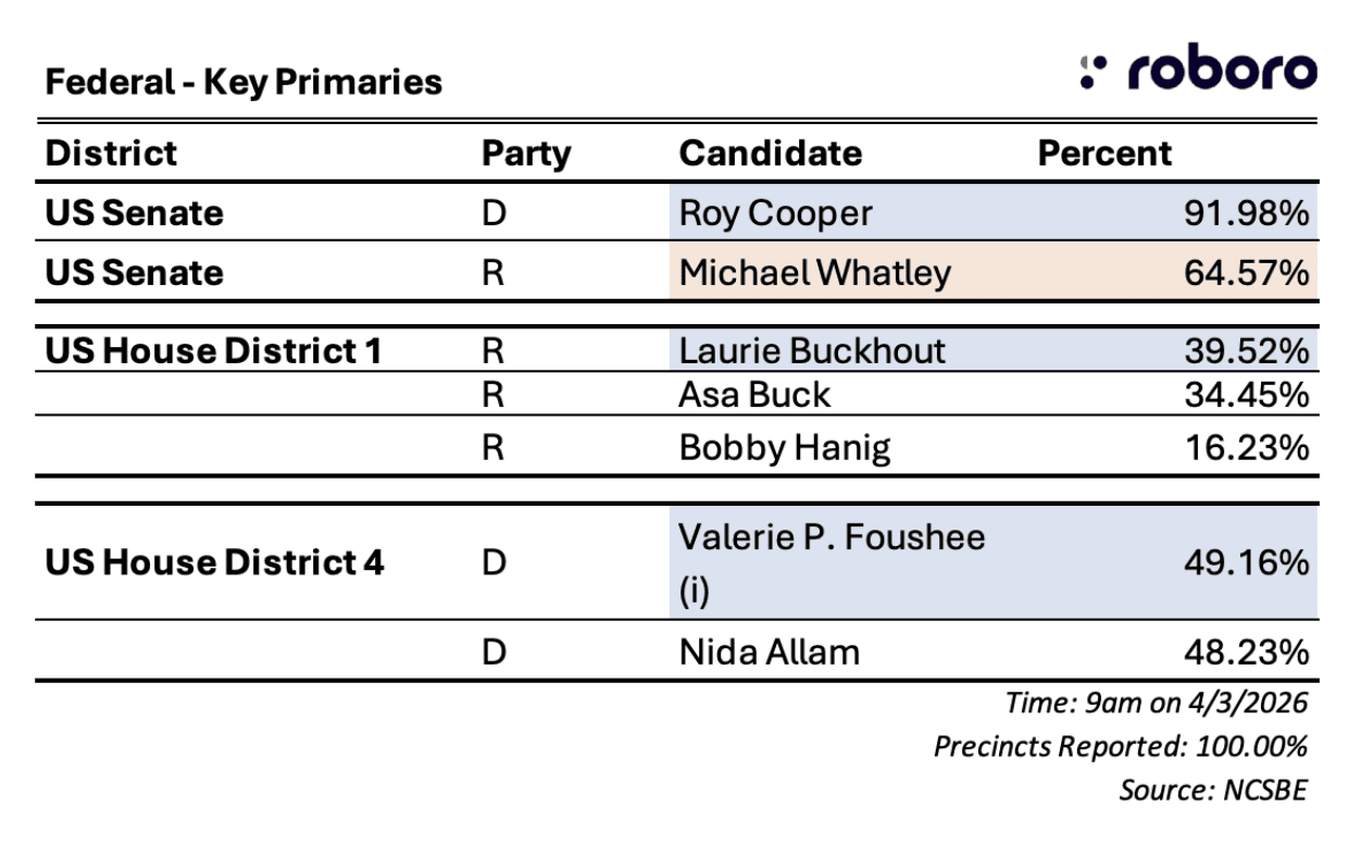 Federal - Key Primaries