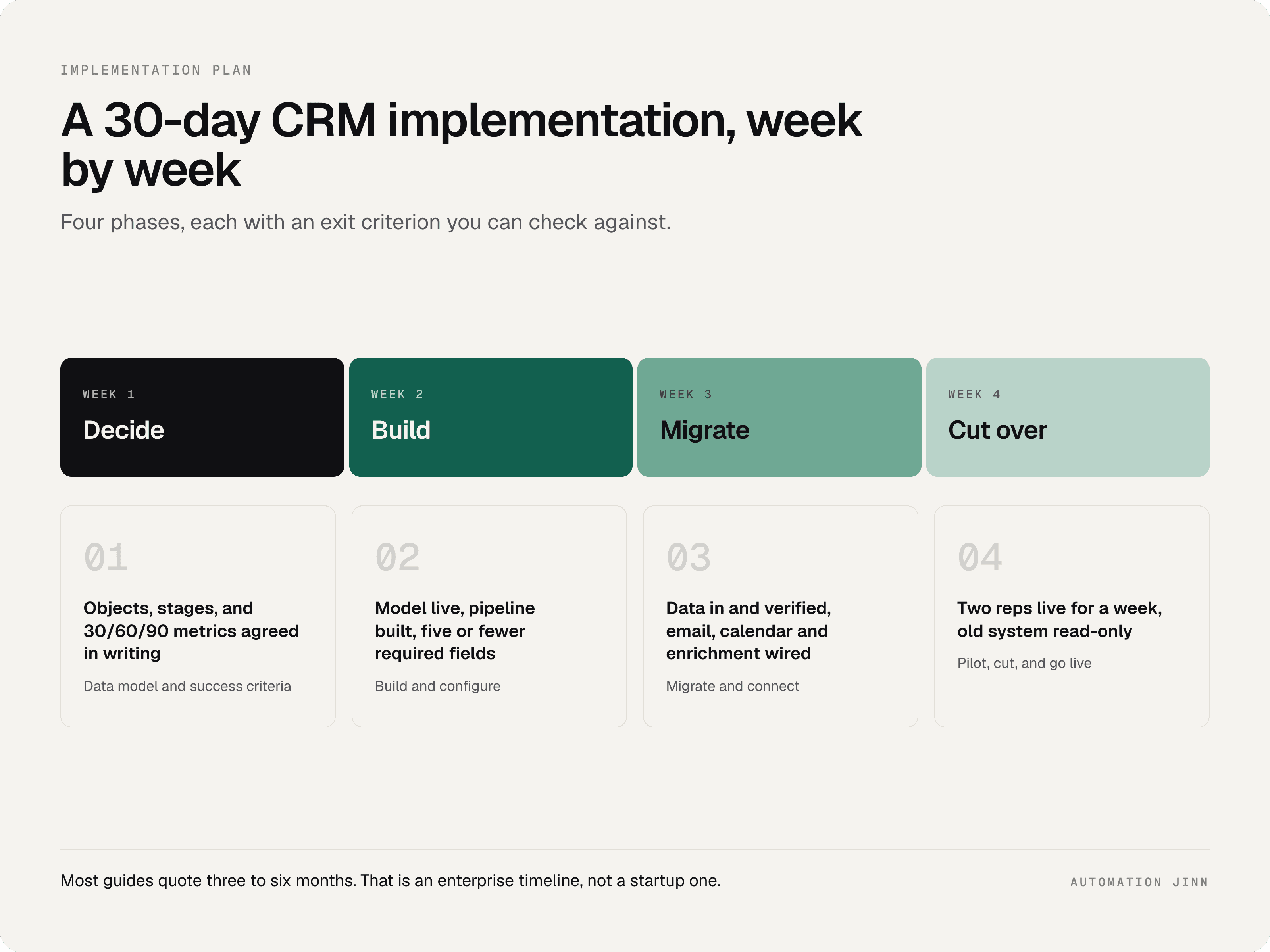 Week-by-week diagram of a 30-day CRM implementation plan showing the Decide, Build, Migrate, and Cut over phases with their exit criteria.