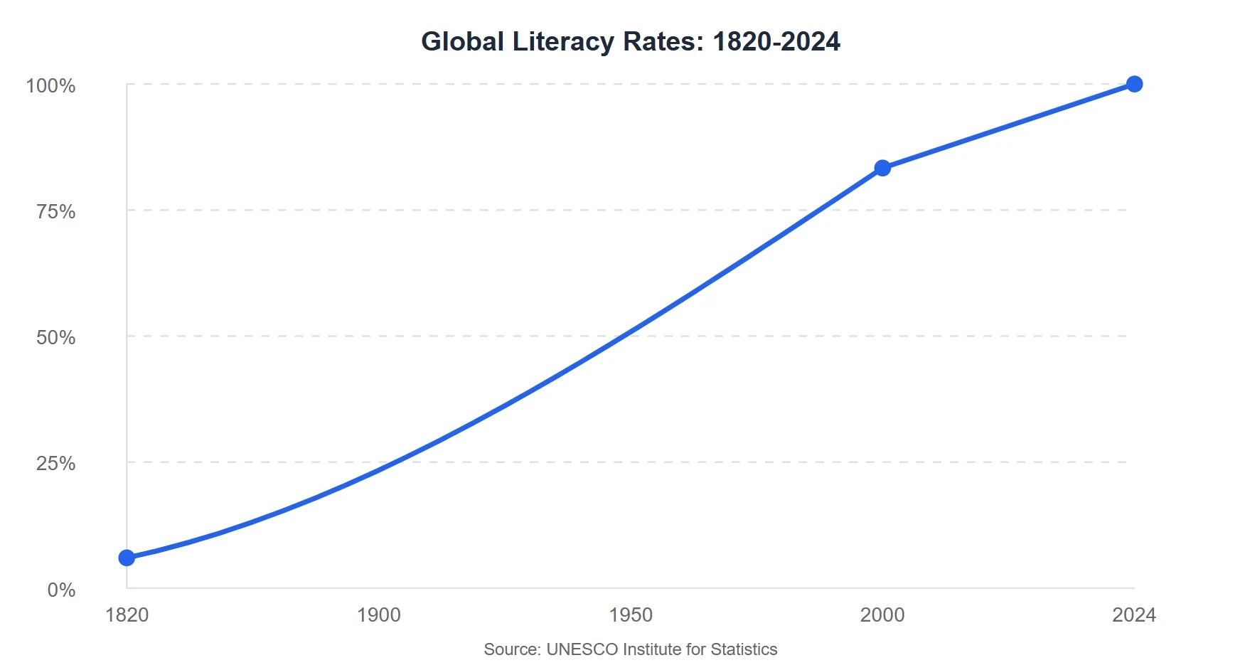 Line graph showing dramatic increase in global literacy rates from 12% in 1820 to 86% in 2024, visualizing the democratization of written communication over two centuries