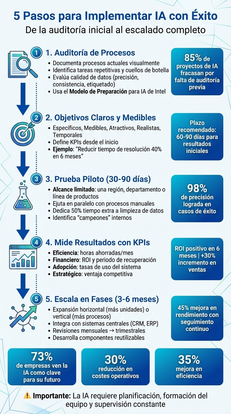 Proceso de implementación de IA en empresas en 5 pasos