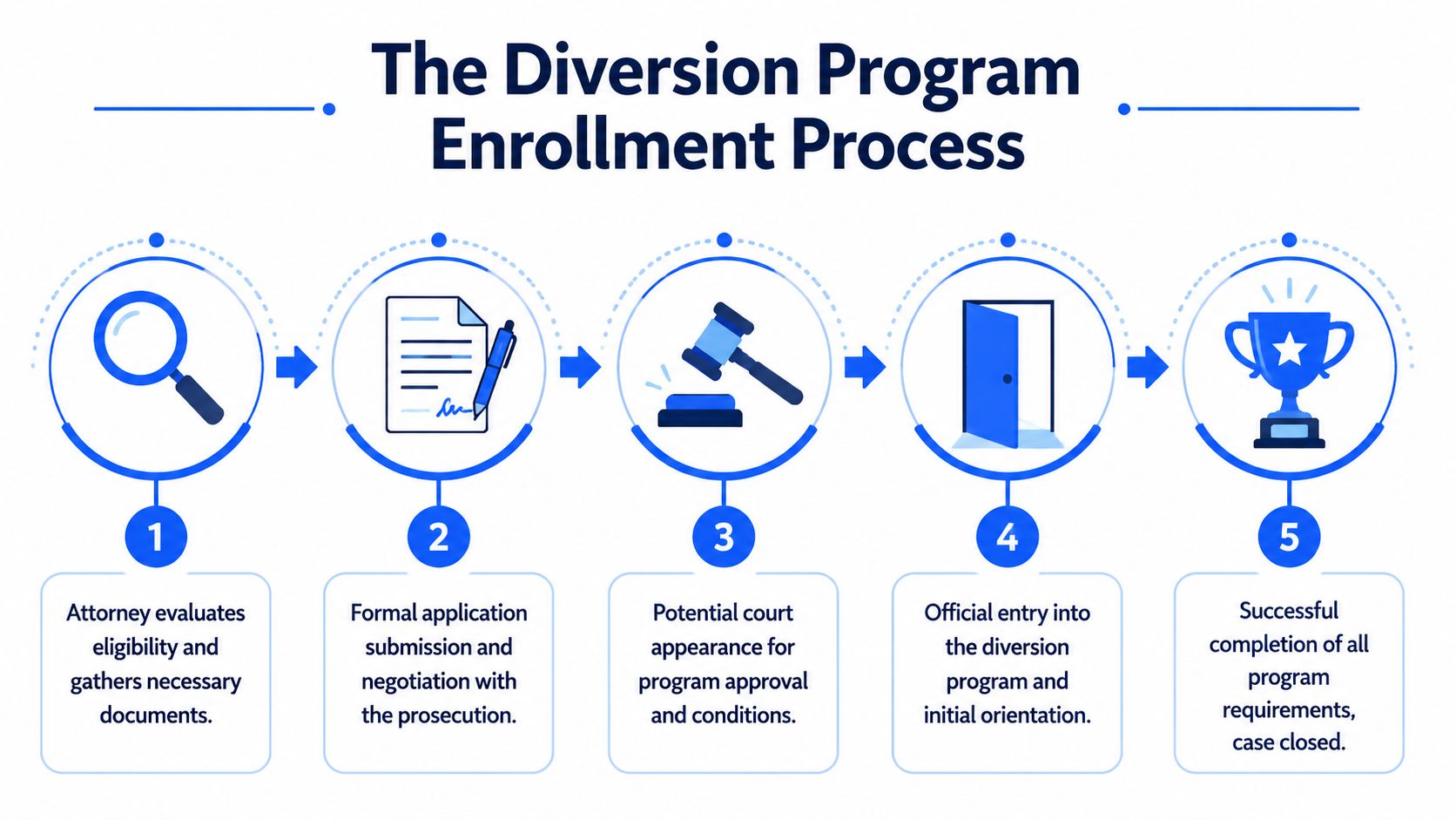 A five-step flowchart illustrating the legal enrollment process for a pretrial diversion program, from evaluation to completion.
