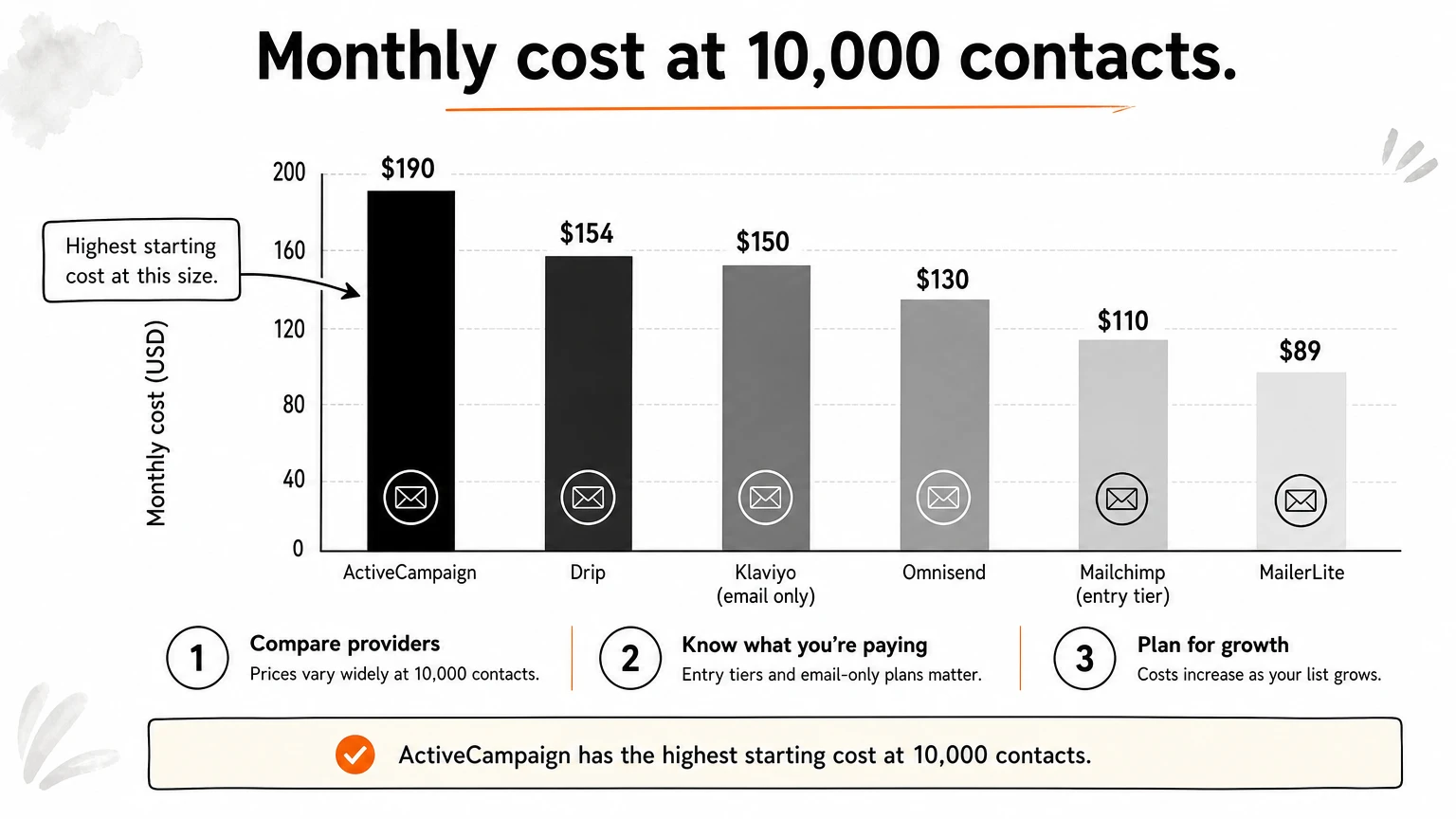 Bar chart comparing approximate monthly email software costs at 10,000 contacts across six platforms, with ActiveCampaign highest.