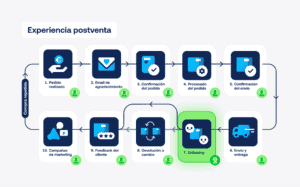 Infografía sobre los diferentes aspectos que conforman la experiencia postventa
