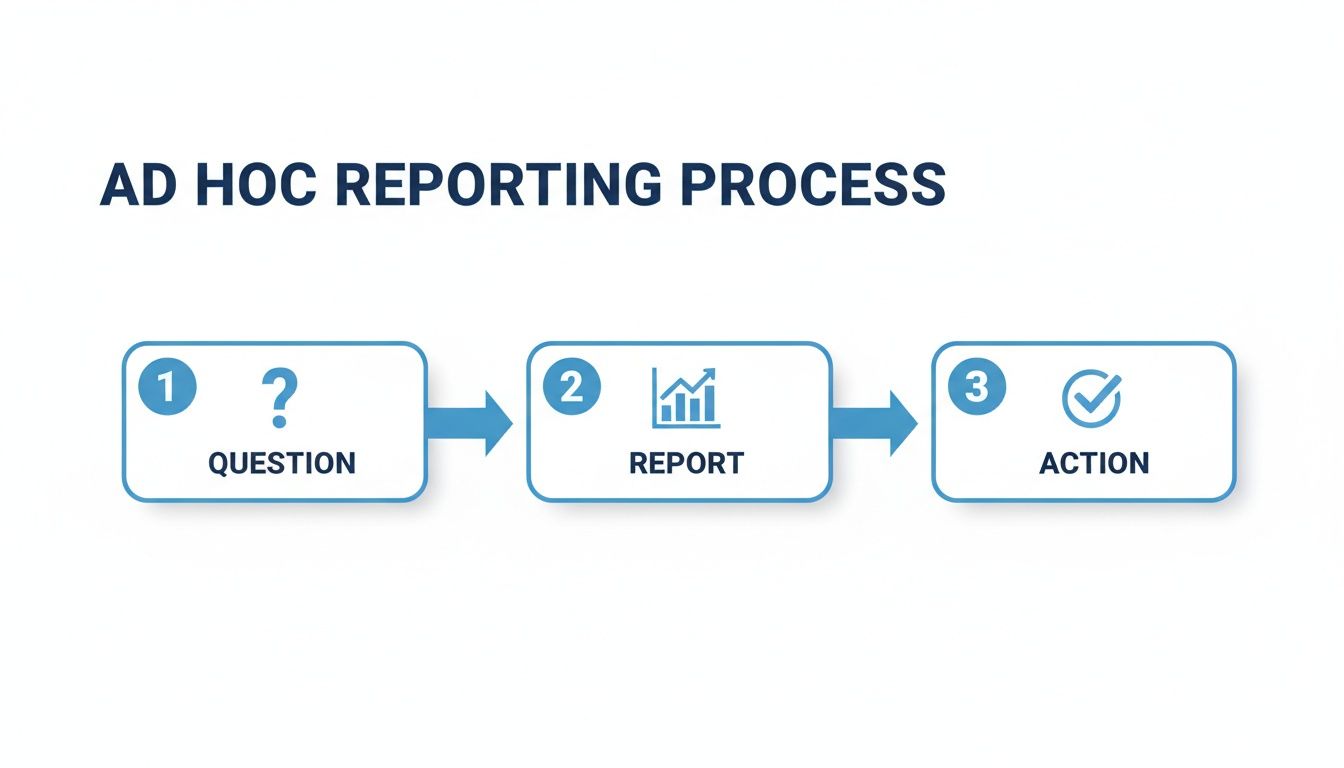 A three-step ad hoc reporting process, from asking a question to generating a report and taking action.