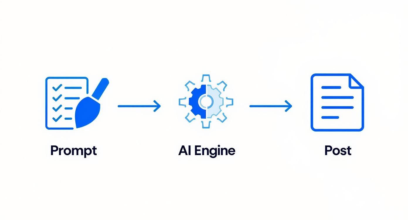 An infographic showing the AI post creation process from a prompt icon, to a brain gear icon representing the AI engine, to a final document icon.