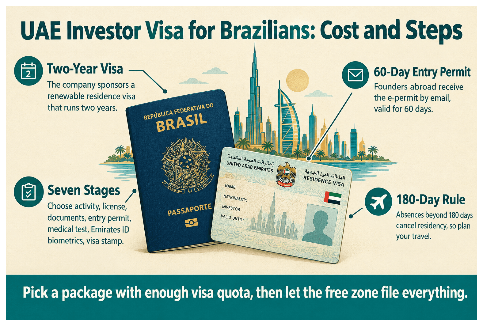 Infographic: UAE Investor Visa for Brazilian Nationals: Cost and Steps