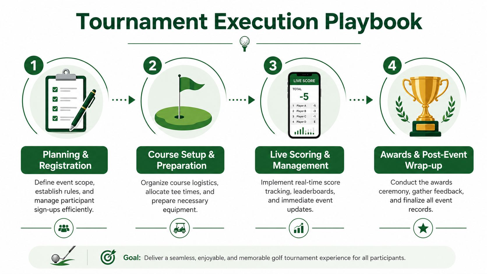An infographic titled Tournament Execution Playbook outlining four essential steps for managing a successful golf event.
