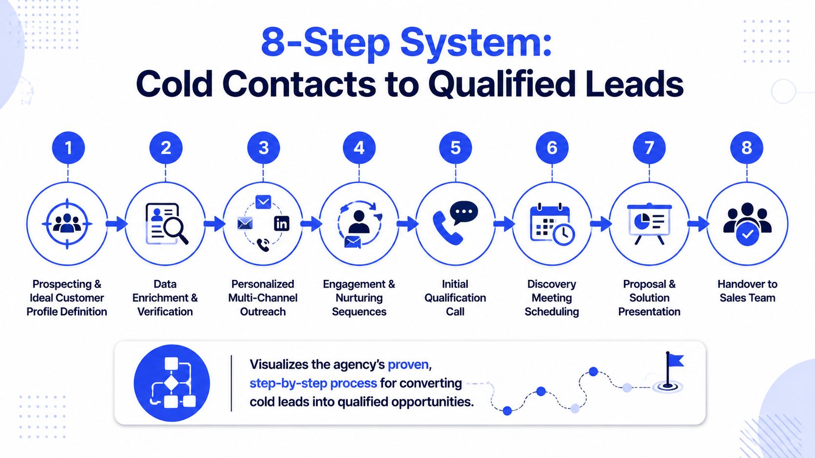 An infographic illustrating an 8-step sales process for converting cold contacts into qualified leads for businesses.
