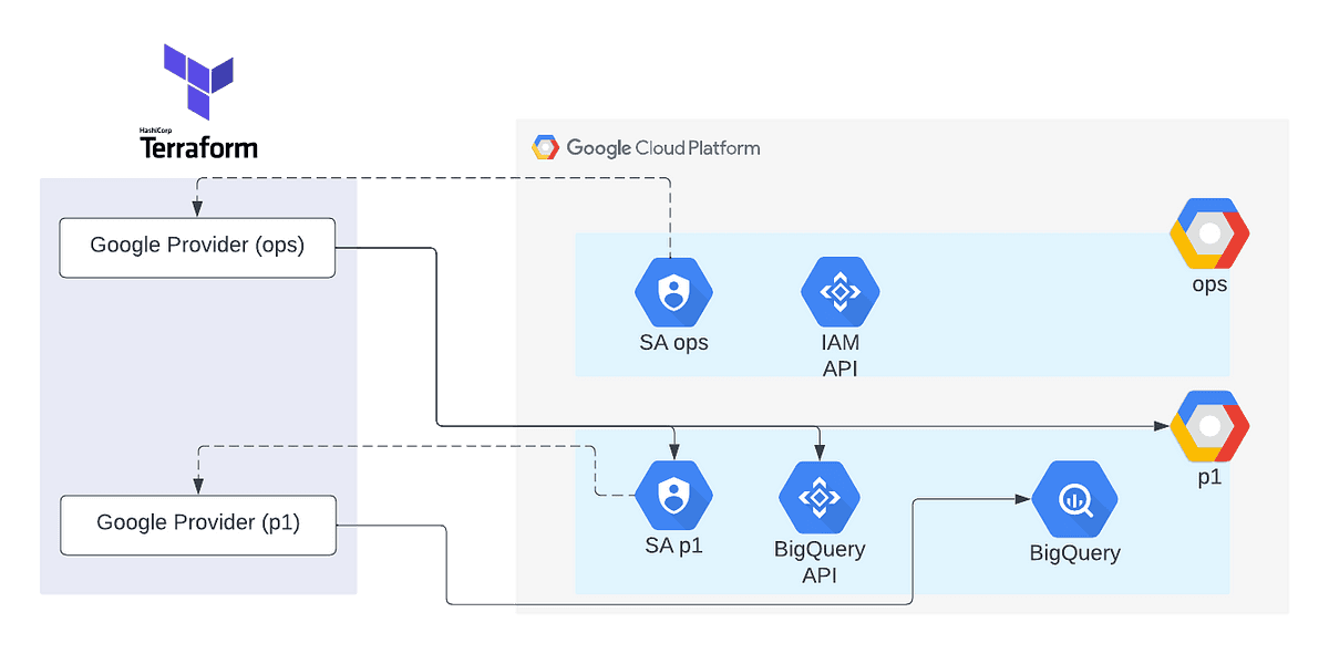 Flowchart diagram showing the structure of service accounts and resource management within Google Cloud Platform, including operations and provider-specific access to BigQuery API