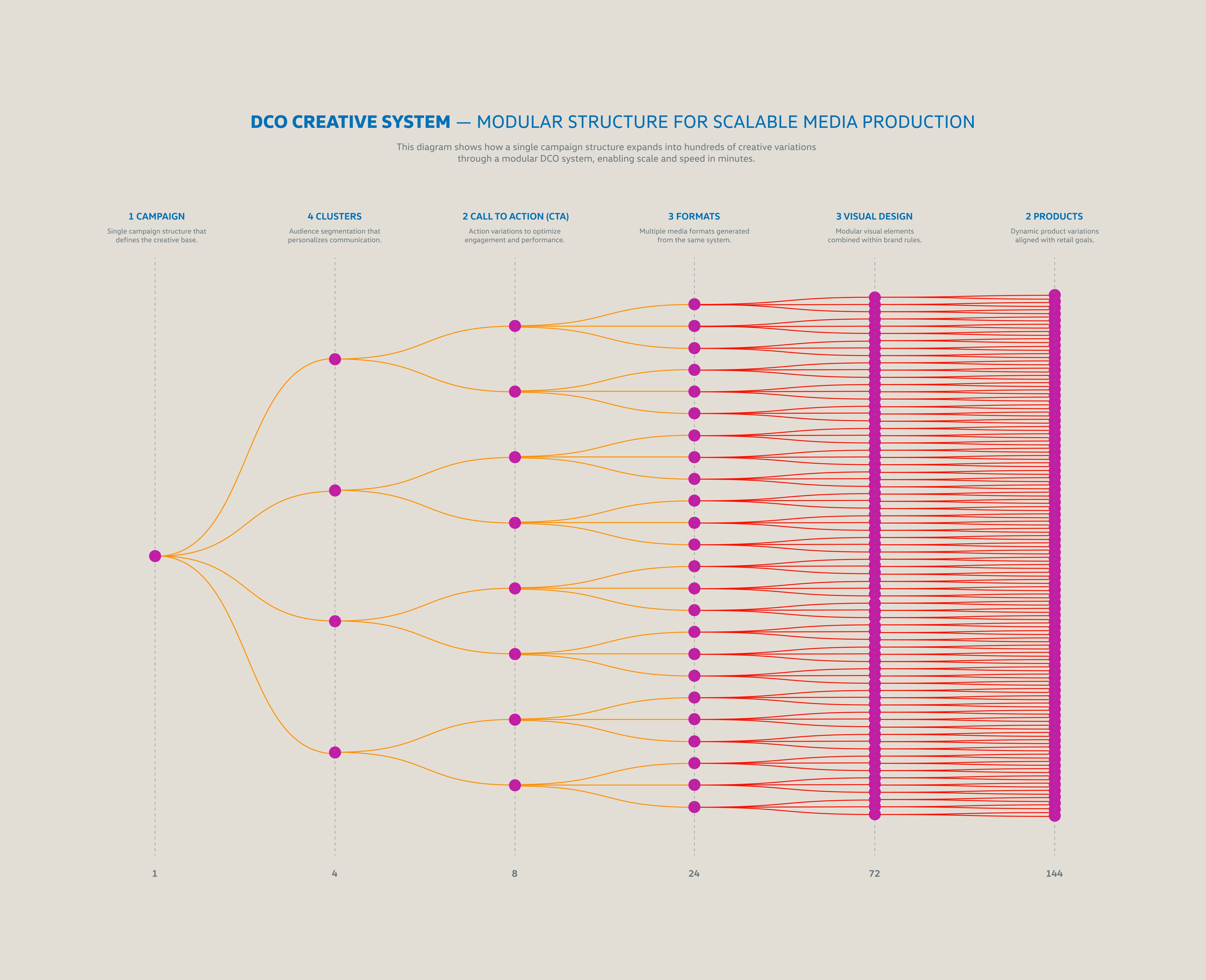 Sandro Rosa - Diagram showing modular workflow for Volkswagen dynamic creative optimization from templates to automated variations.