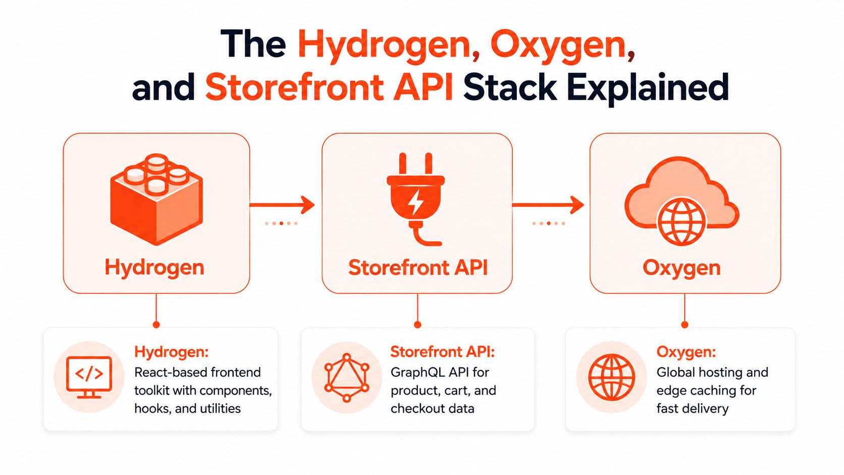 A diagram illustrating the Shopify stack with Hydrogen, Storefront API, and Oxygen for headless commerce architecture.
