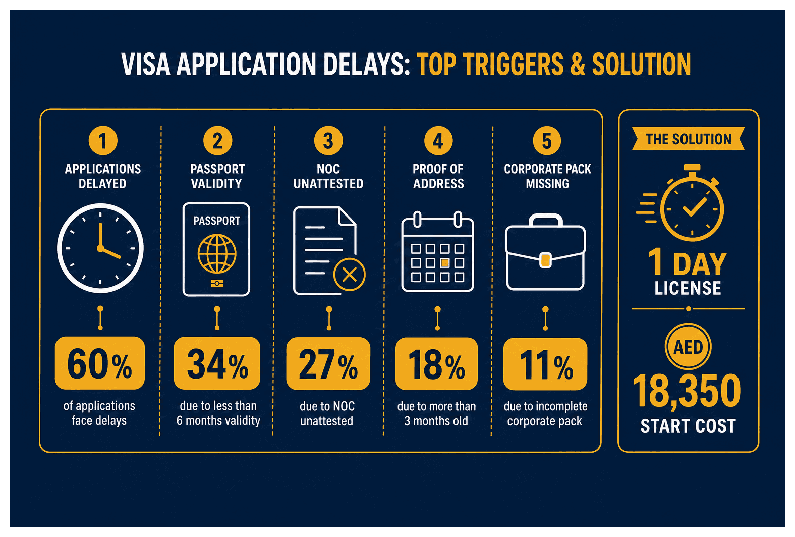 Infographic: Documents That Commonly Cause Delays in Dubai Company Formation