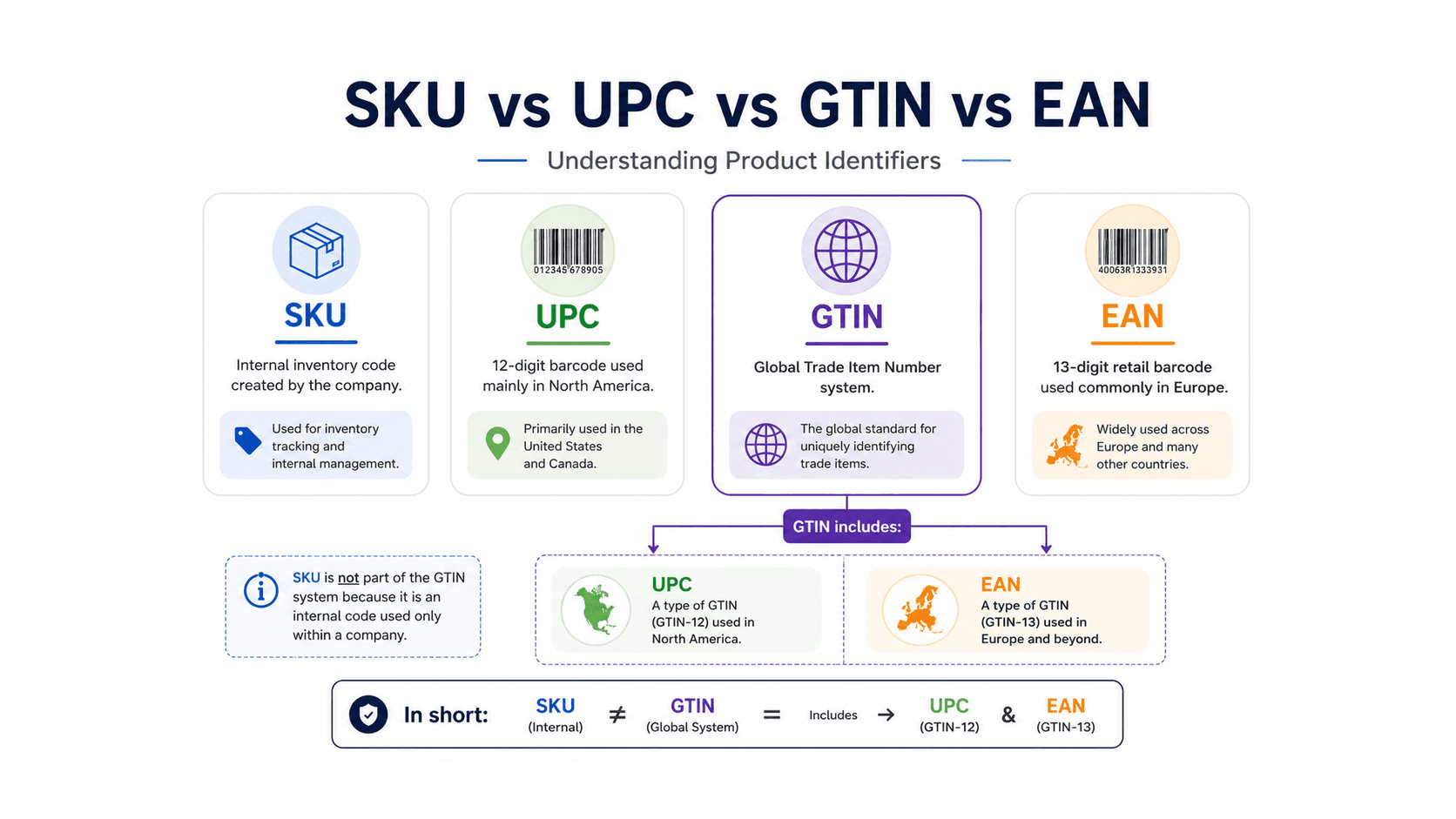Infographic explaining the difference between SKU, UPC, GTIN, and EAN product identifiers for retail and ecommerce products.