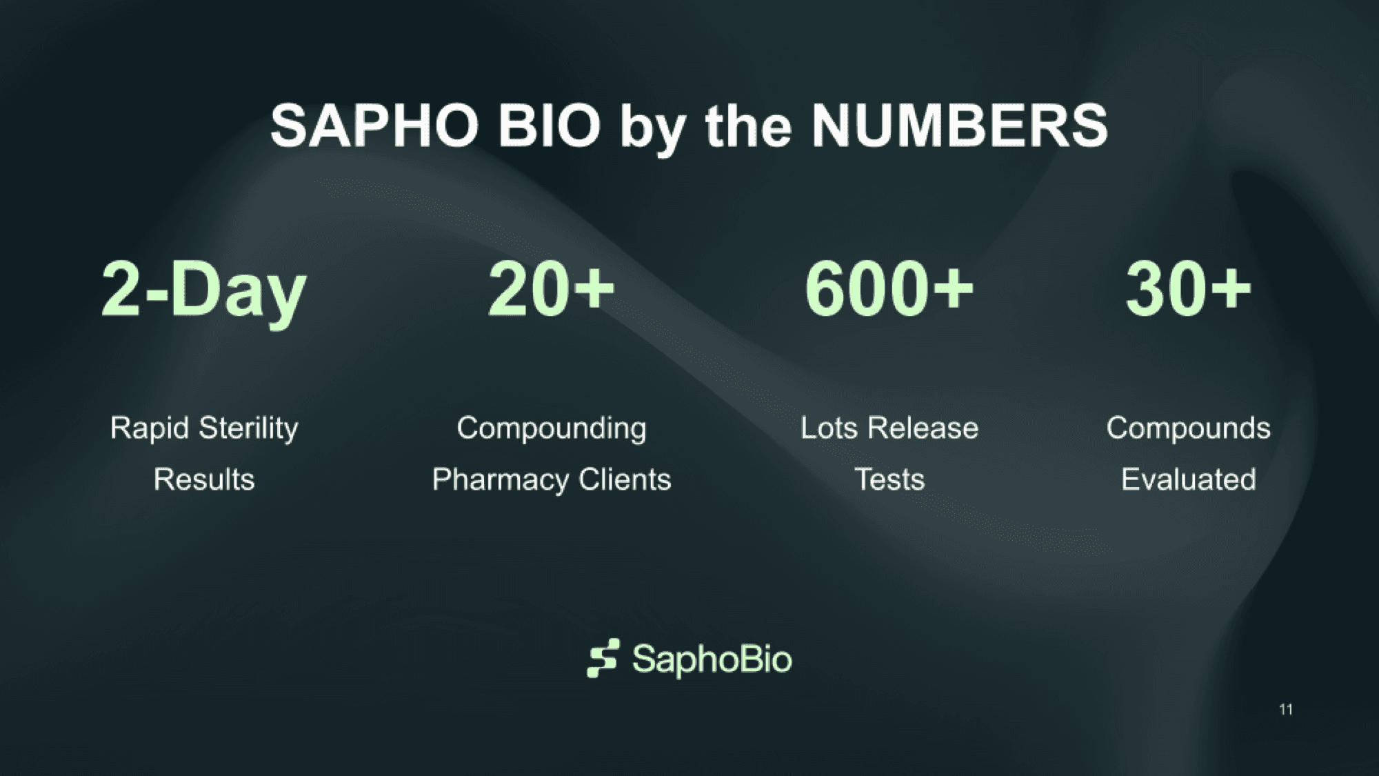 Sapho Bio by the numbers: 2-day rapid sterility results, 20+ compounding pharmacy clients, 600+ lot release tests, 30+ compounds evaluated