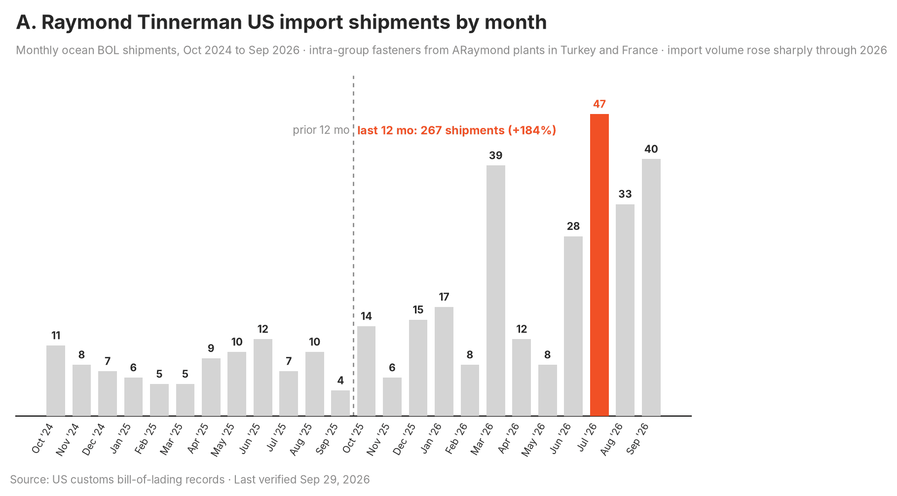 Chart of the supplier's US import shipment volume trend over time