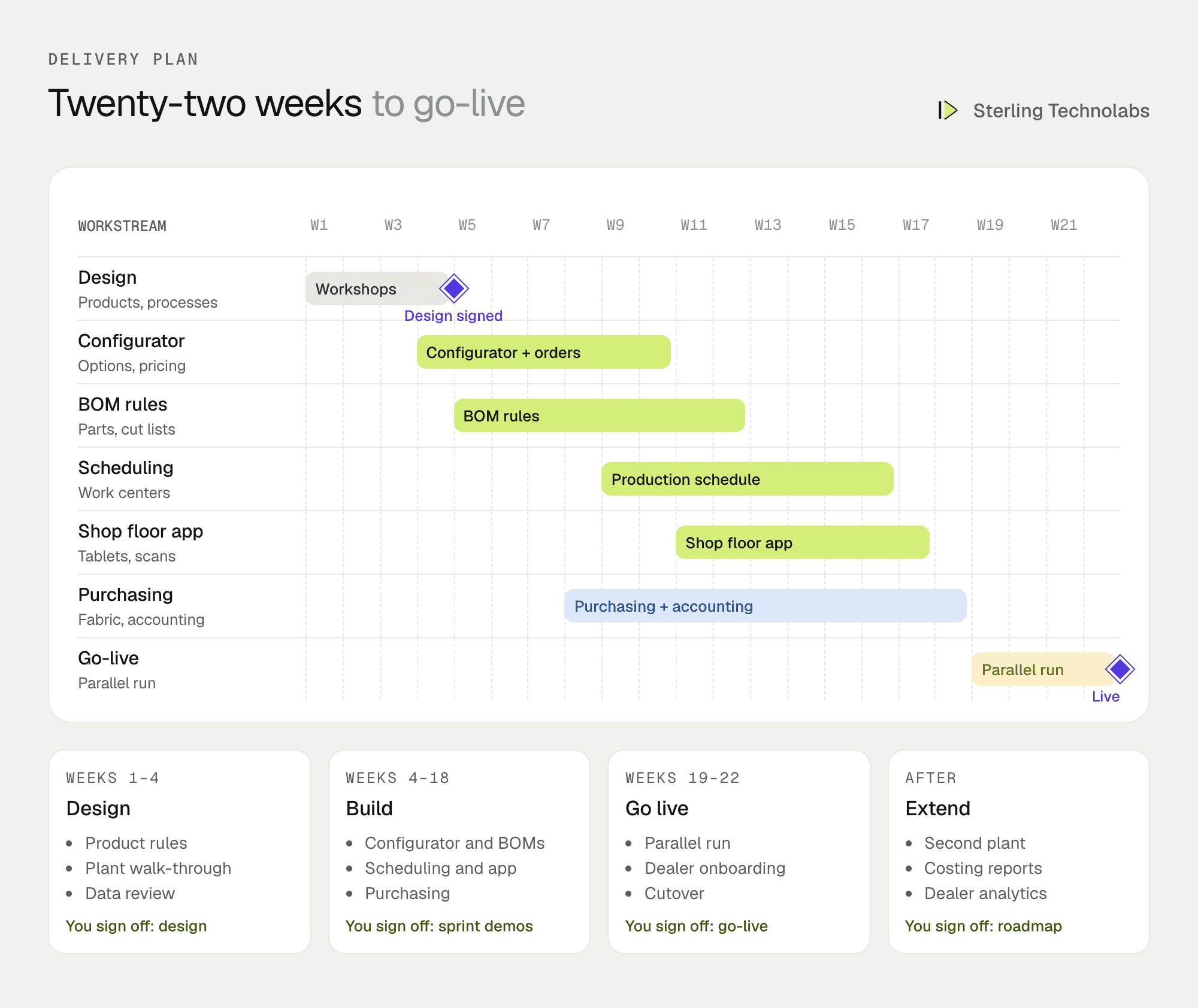 Twenty-two-week delivery plan for custom ERP software development at a furniture manufacturer: design, configurator and orders, bills of materials, production scheduling, shop floor app, purchasing, accounting link and go-live