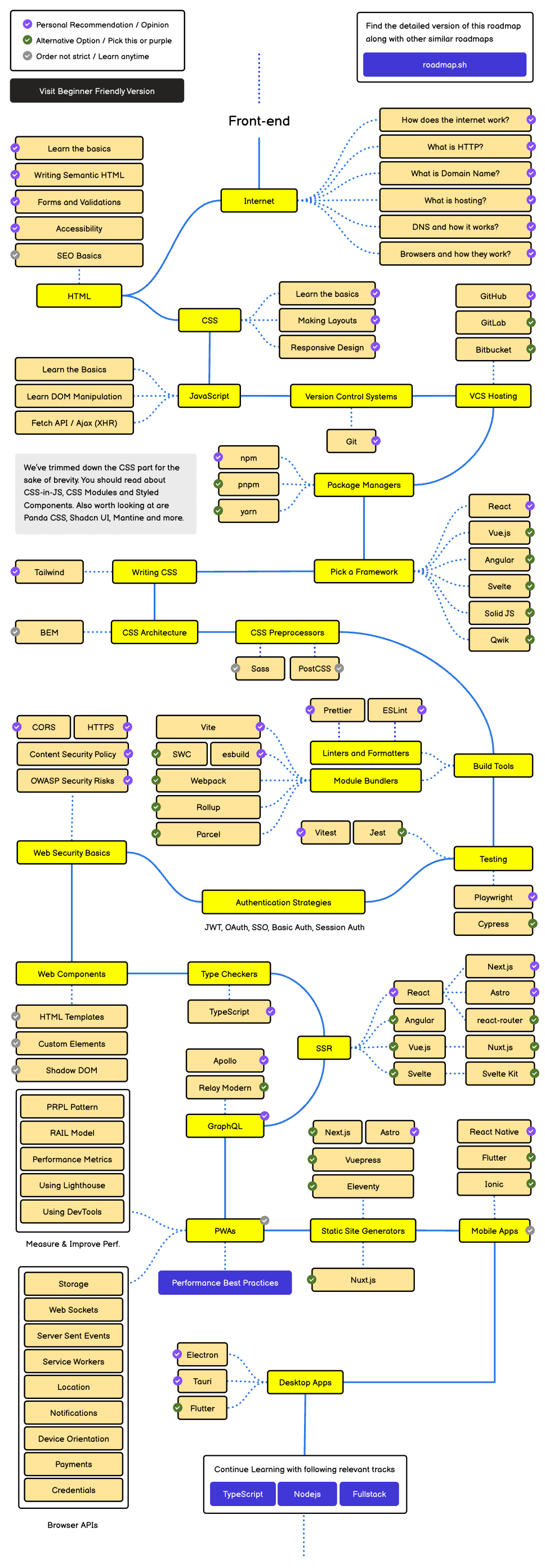 Roadmap visual para se tornar desenvolvedor
