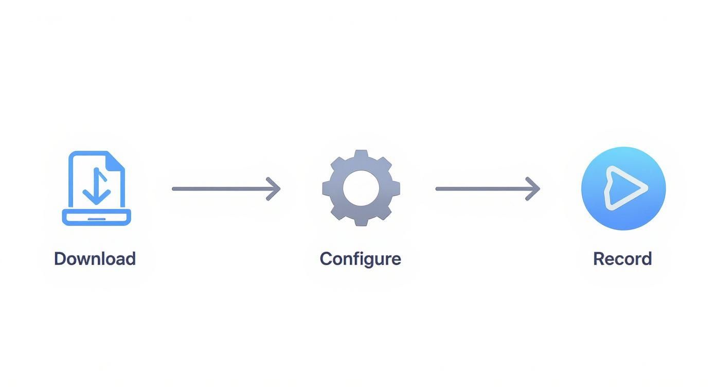 Three-step workflow diagram showing download, configure, and record process for screen recording setup