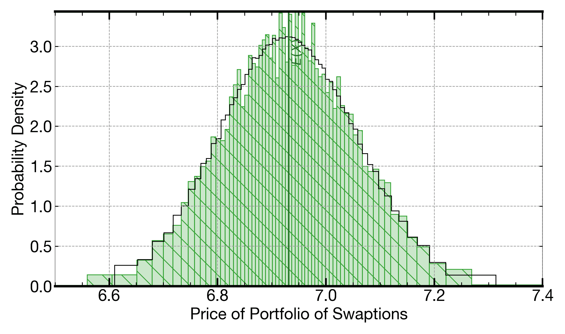 Plot of result of calculation using Heath-Jarrow-Morton framework implemented using Monte Carlo, showing 8k-iteration Monte Carlo with line for 1M-iteration Monte Carlo overlaid as a black outline plot.