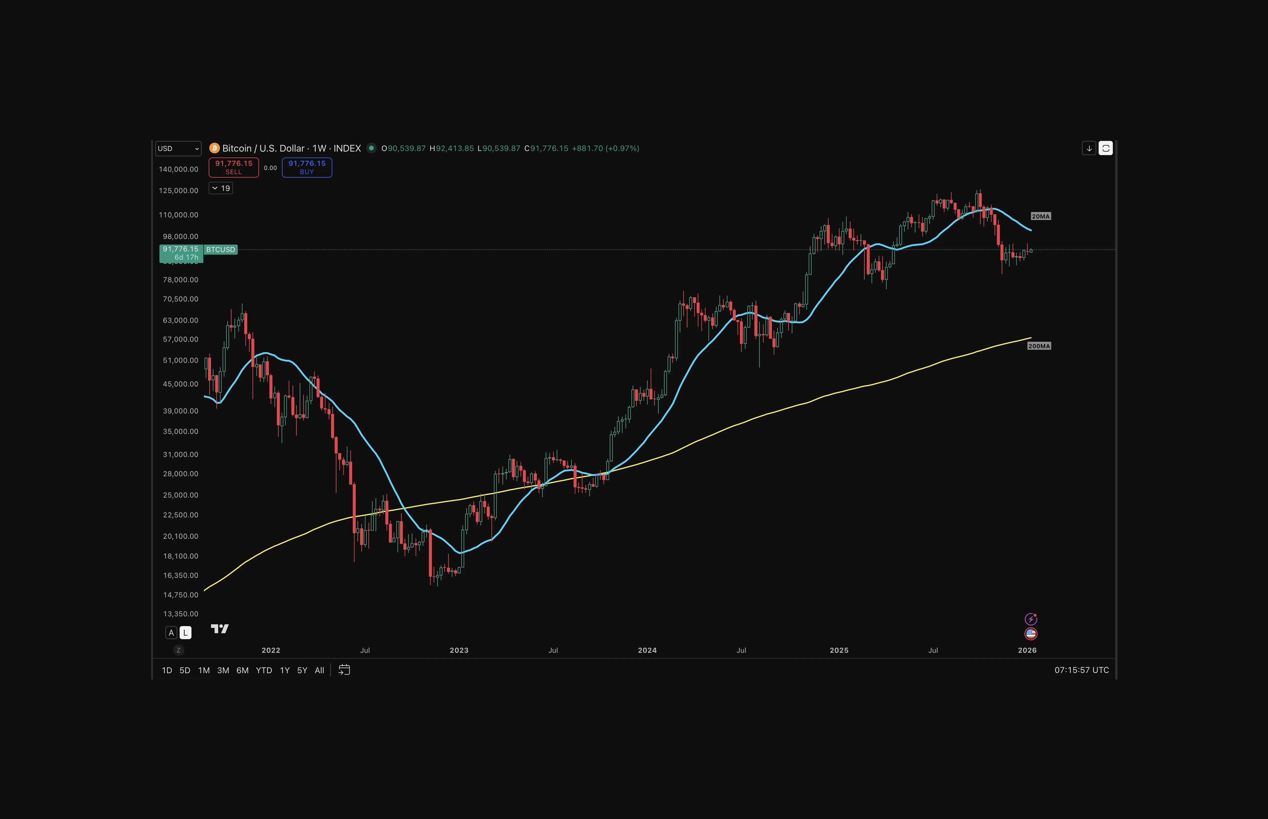 Moving Average (MA) Chart highlighting 20 MA and 200 MA