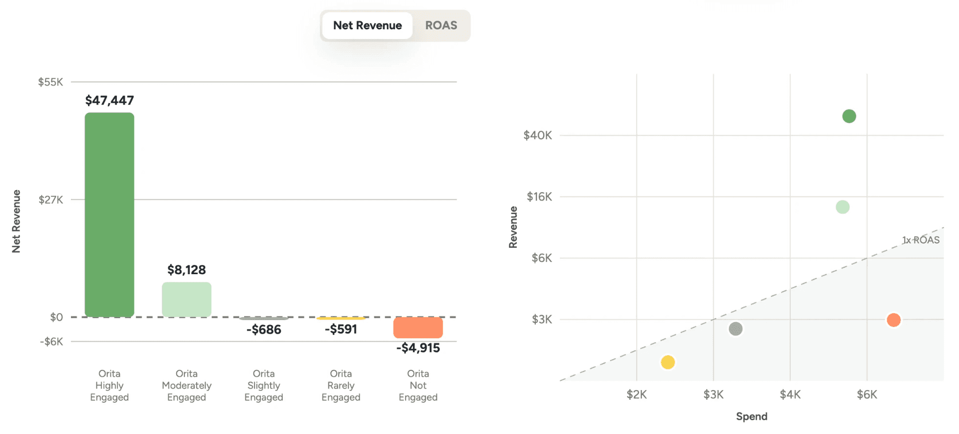 Aggregate campaign performance in the Orita app. Net revenue is highest for Orita Highly Engaged and turns negative for the least engaged segments, alongside a chart plotting revenue against spend for each segment