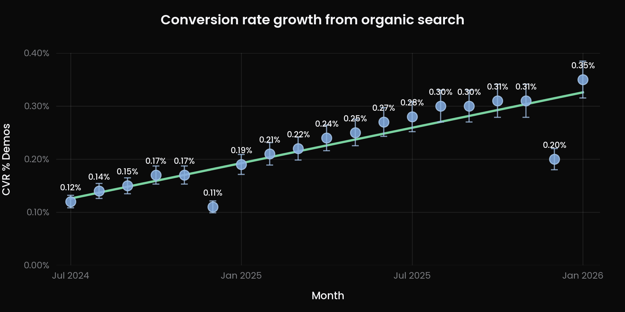 Chart of organic conversion rate rising from 0.12% to 0.35% with seasonal December dips